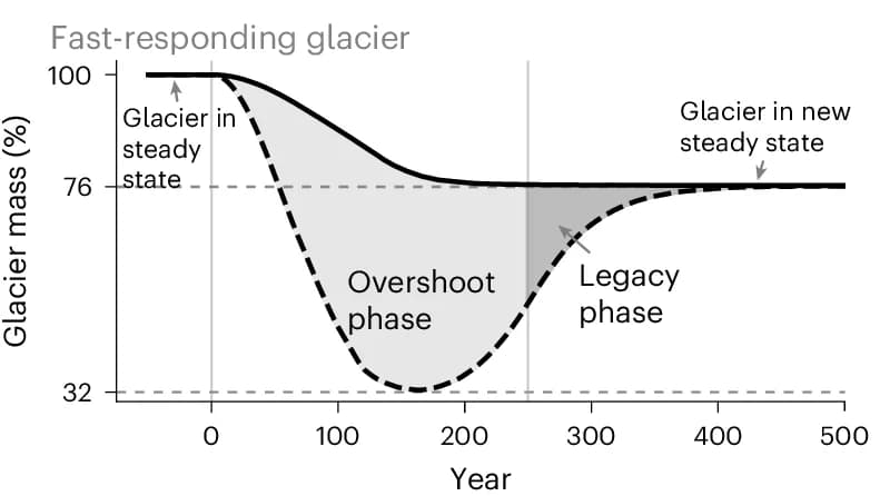 Open access visualization of Line Plot, Glacier Mass, Initial State, Aletsch Glacier