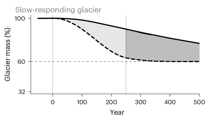 Open access visualization of Line Plot, Glacier Mass, Initial State, Wykeham Glacier South