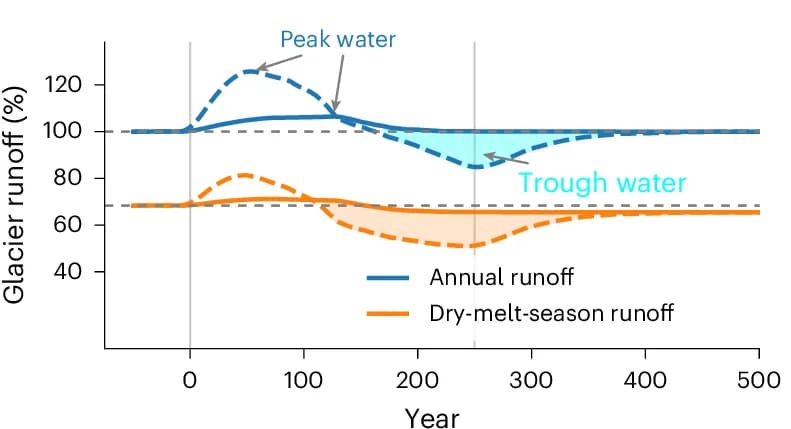 Open access visualization of Line Plot, Density Plot, Glacier Runoff, Initial State, Aletsch Glacier
