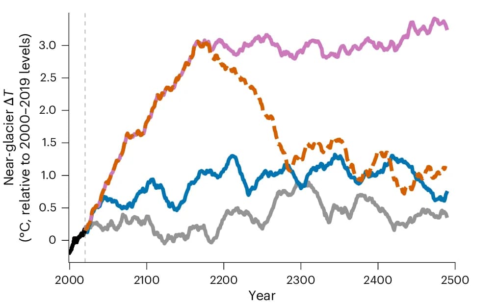 Open access visualization of Line Plot, Glacier Temperature, Temperature Change