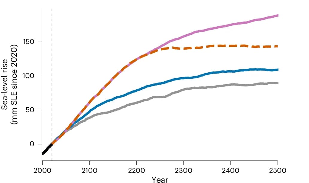 Open access visualization of Line Plot, Sea Level Rise, Glacier Contribution, Precipitation Changes