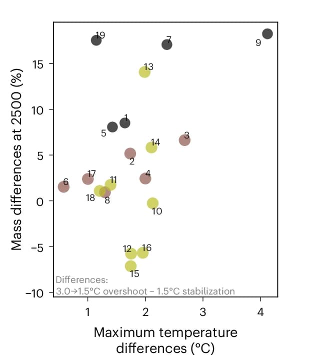 Open access visualization of Scatter Plot, Mass Difference, Stabilization, Overshoot, Temperature Difference