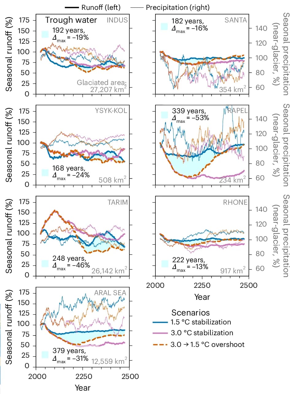 Open access visualization of Line Plot, Glacier Runoff, Precipitation, Melt Season, Glaciated Area