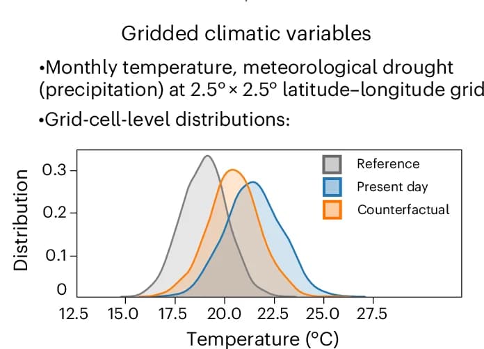 Open access visualization of Density Plot, Line Plot, Temperature, Grid-Cell, Distributions