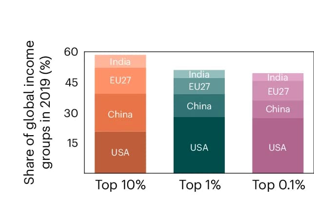 Open access visualization of Stacked Bar Plot, Regional Breakdown, Global Top 10%, Global Top 1%, Global Top 0.1%
