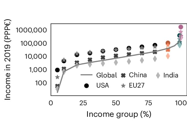 Open access visualization of Line Plot, Scatter Plot, Income Distributions, Global, Regional