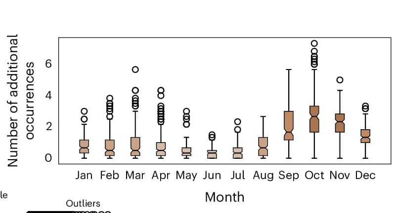 Open access visualization of Box Plot, Drought Extremes, Amazon, Grid Cells, Global Top 10%
