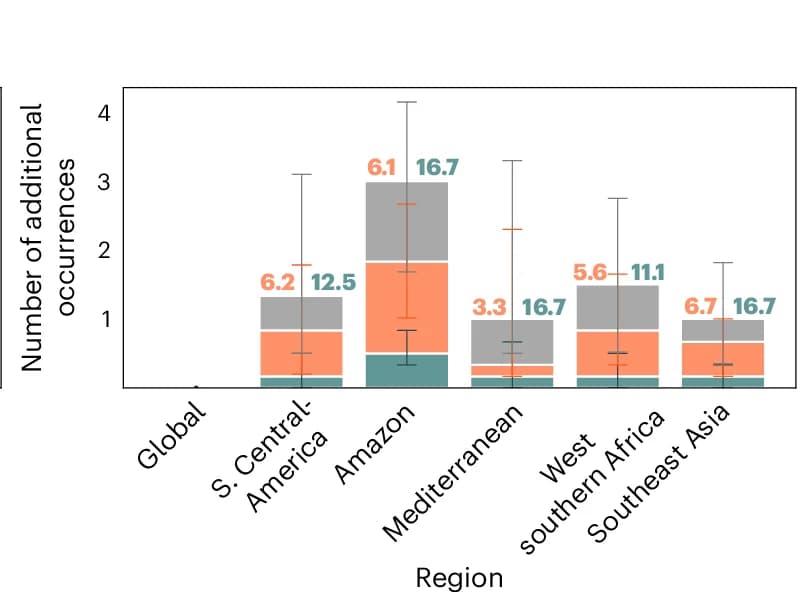 Open access visualization of Stacked Bar Plot, Error Bars, Drought Extremes, Region, CIFs