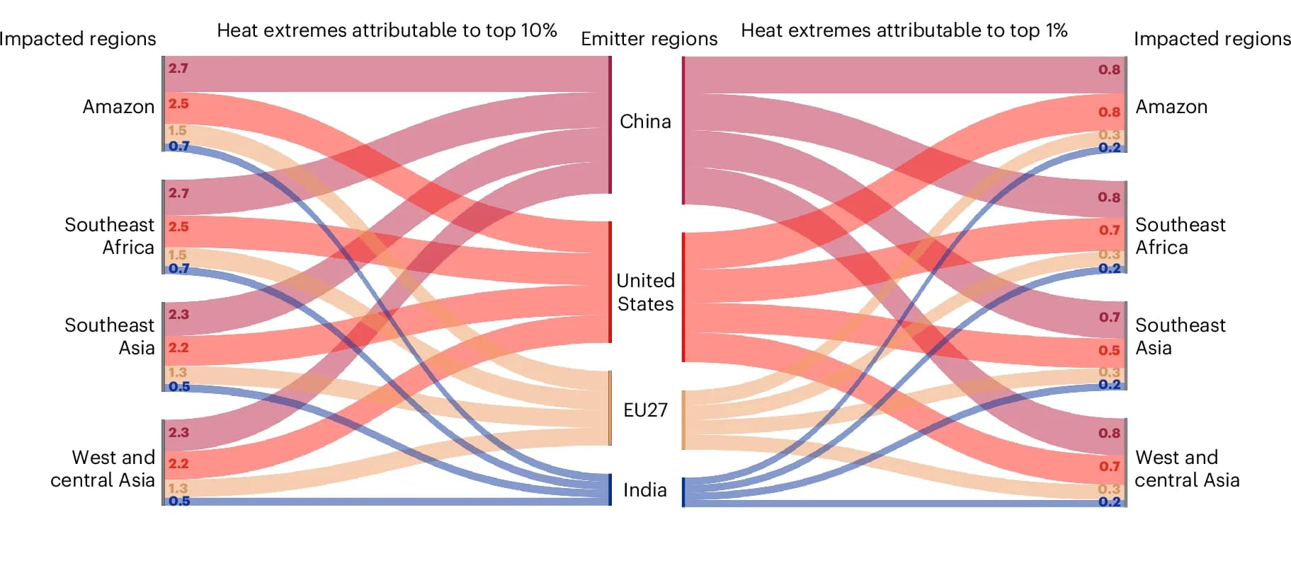 Open access visualization of Sankey, Heat Extremes, Emitters, China, United States