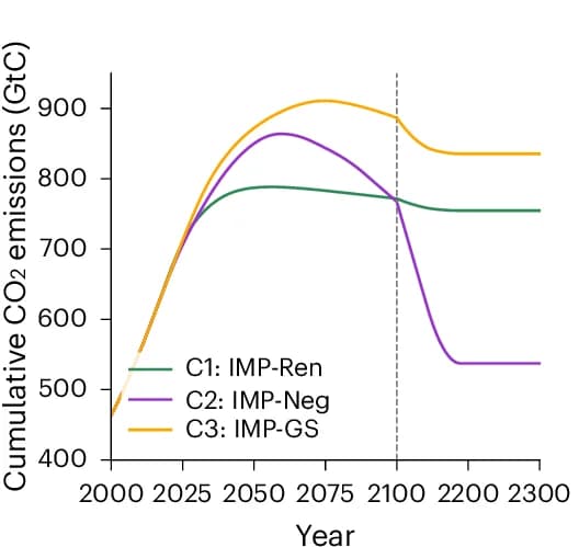 Open access visualization of Line Plot, CO2 Emissions