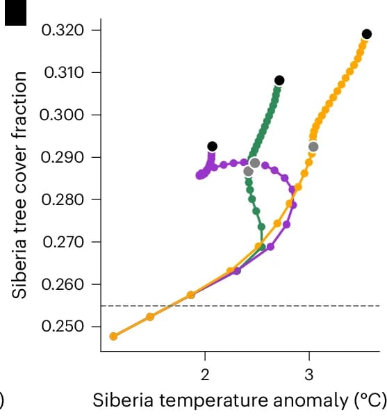 Open access visualization of Line Plot, Scatter Plot, Ecosystem Responses, NPP, Amazonian Region