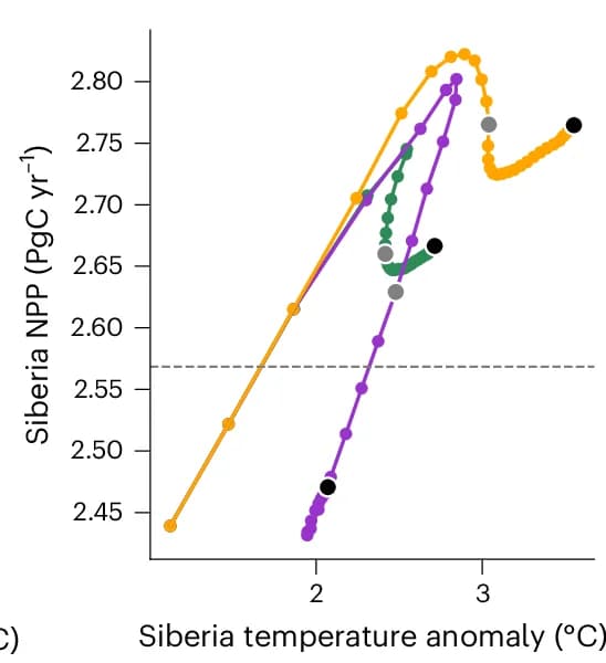 Open access visualization of Line Plot, Ecosystem Responses, NPP, Siberian Region, Temperature