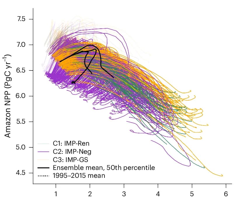 Open access visualization of Line Plot, Regional NPP, Amazon