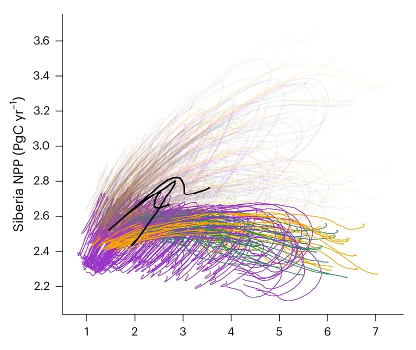 Open access visualization of Line Plot, Regional NPP, Siberian Forest
