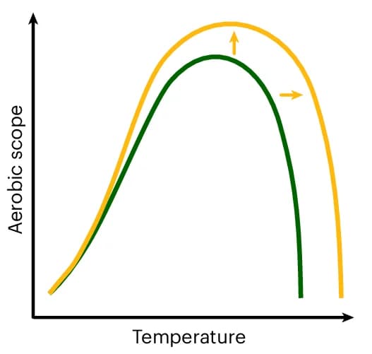 Open access visualization of Line Plot, Warming Tolerance, Oxygen Supply Capacity