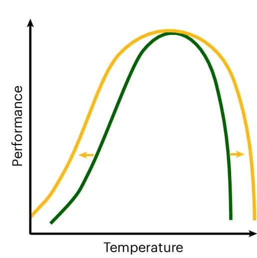 Open access visualization of Line Plot, Warming Tolerance, Heat Shock Proteins, Thermal Extremes, Cooling Extremes