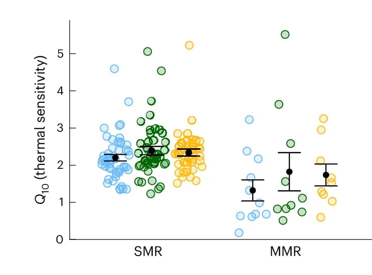 Open access visualization of Scatter Plot, Error Bars, Metabolic Response, Temperature, Q10