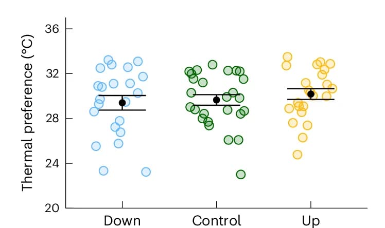 Open access visualization of Scatter Plot, Error Bars, Thermal Preference, Individuals