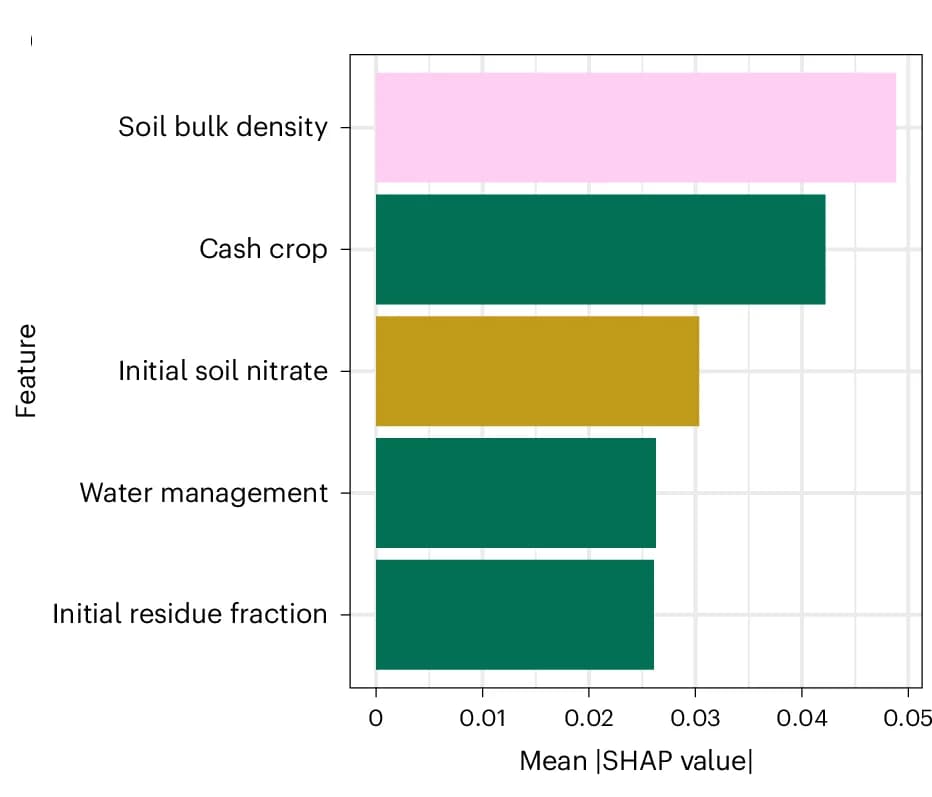 Open access visualization of Bar Plot, Grass Cover Crop, No-Till