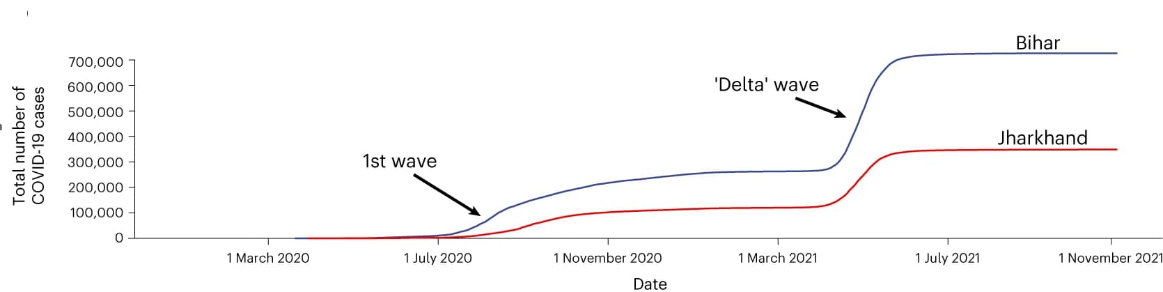 Open access visualization of Line Plot, COVID-19 Cases, Time Series