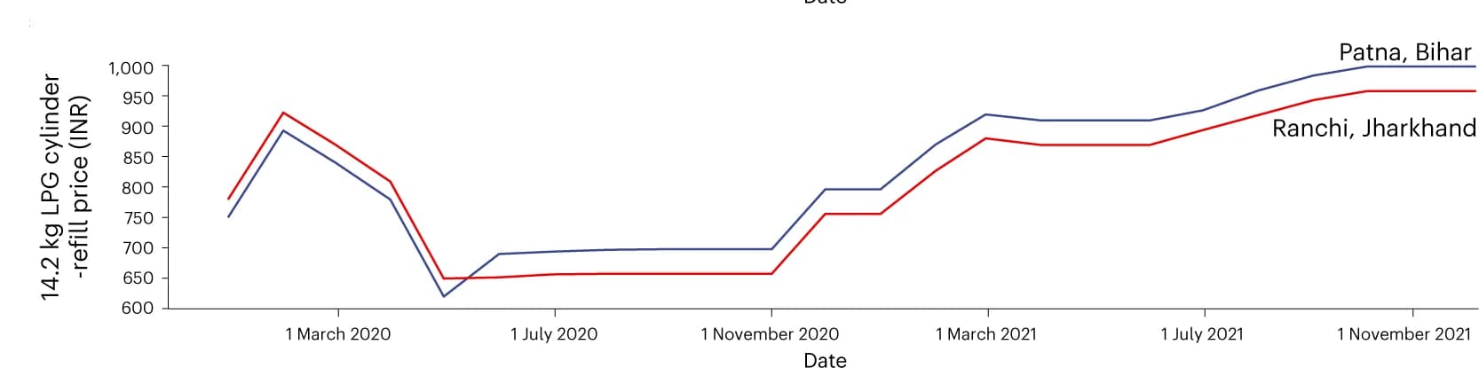 Open access visualization of Line Plot, LPG Cylinder Prices, Bihar, Jharkhand