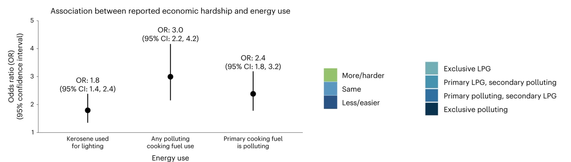 Open access visualization of Scatter Plot, Error Bars, Forest Plot, Socio-economic Hardships, Household Energy-Use Outcomes