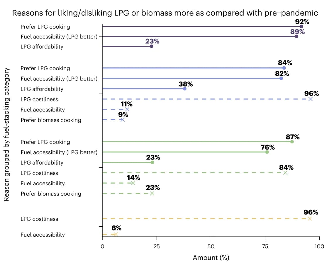 Open access visualization of Bar Plot, Error Bars, Reasons, Participants, LPG