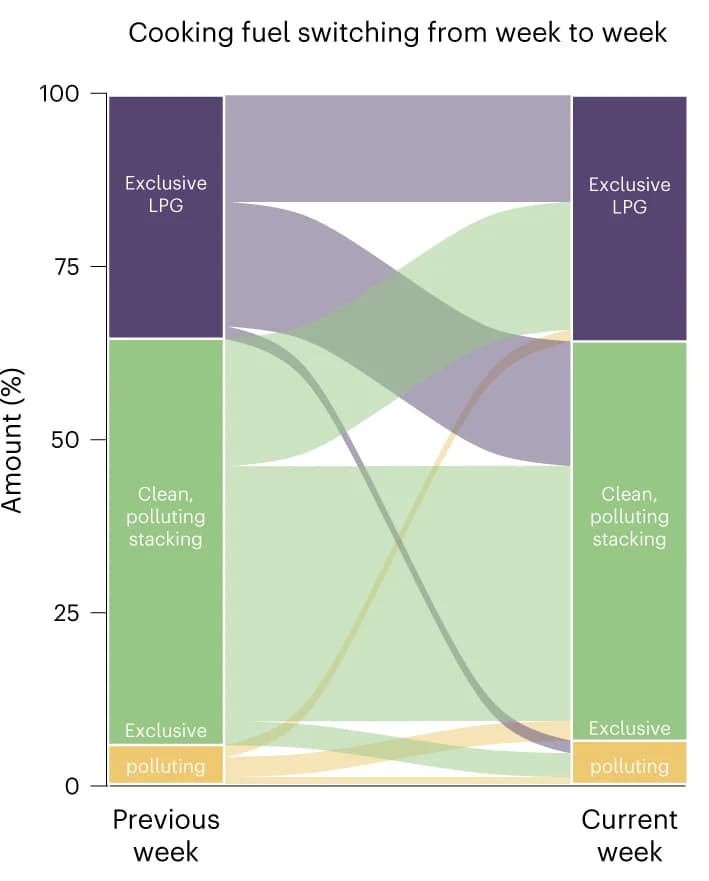 Open access visualization of Sankey, Cooking Fuel, Switching, Fuel Stacks, Households