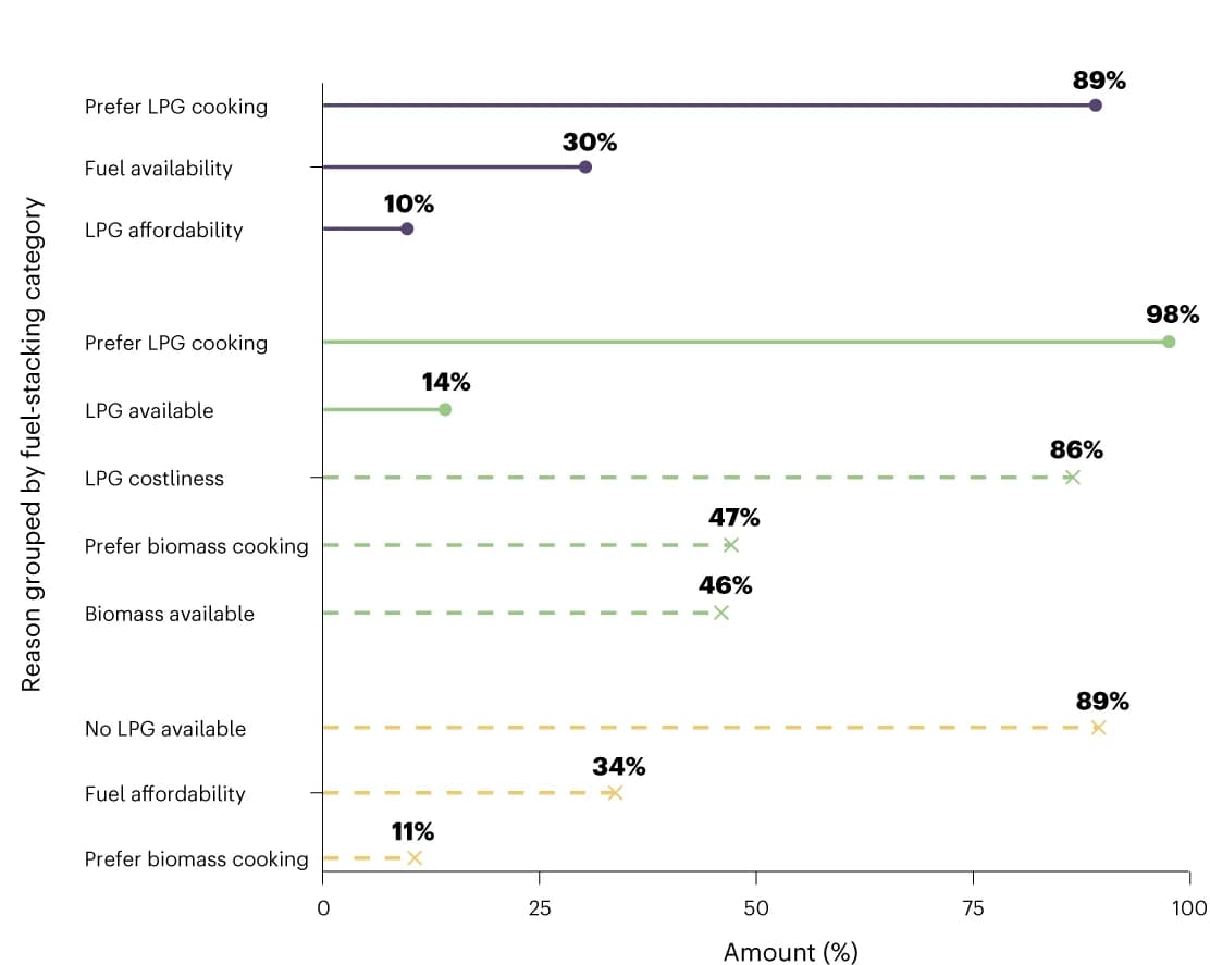 Open access visualization of Bar Plot, Error Bars, Reasons, Participants, LPG
