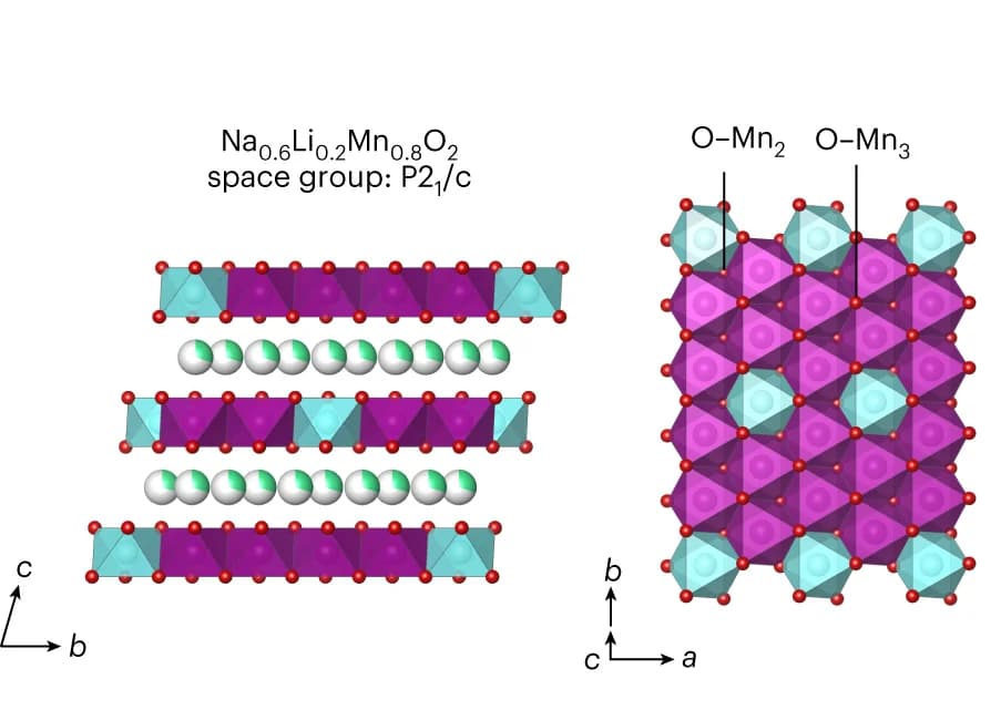 Open access visualization of Chemical Structure, Crystal Structure, Na 0.6 [Li 0.2 Mn 0.8 ]O 2, P2 1 /c Space Group, O 2- Ions