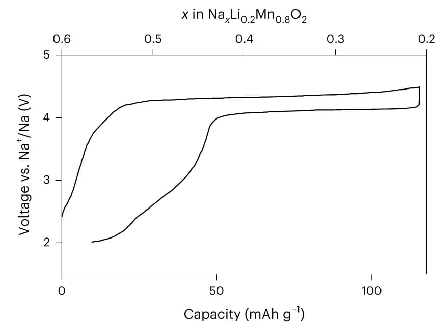 Open access visualization of Line Plot, Charge Curve, Discharge Curve, Na Extraction, Na Reinsertion