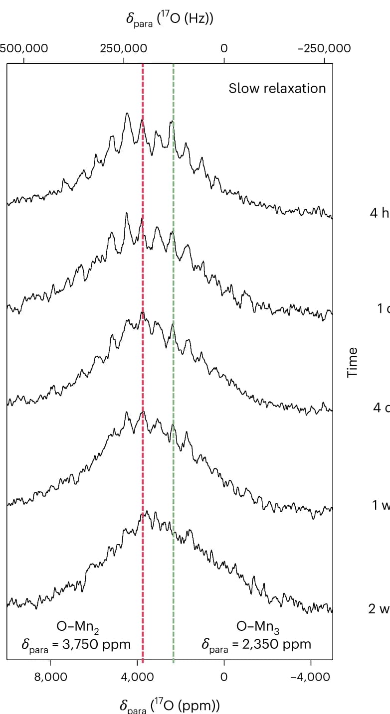 Open access visualization of Line Plot, NMR, Spectra, Charged Sample, Resonances
