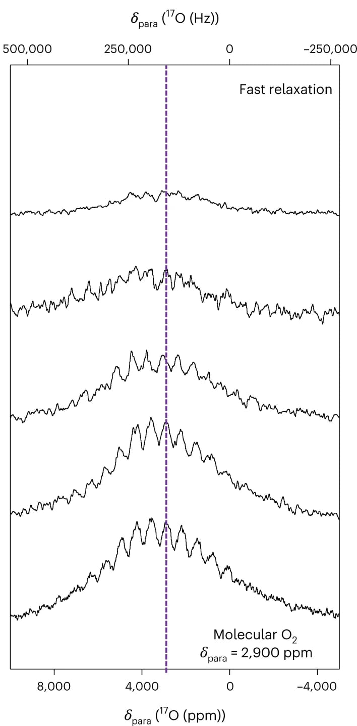 Open access visualization of Line Plot, NMR, Paramagnetic Chemical Environment, Cathodes