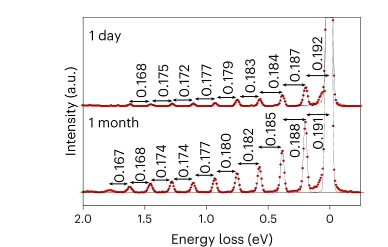 Open access visualization of Line Plot, Peak spacings, Vibrational peaks