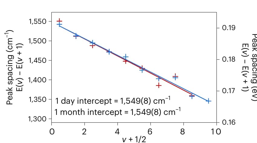 Open access visualization of Line Plot, Scatter Plot, Regression Plot, Birge–Sponer plot, Peak spacing