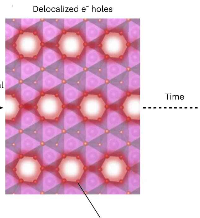 Open access visualization of Chemical Structure, Crystal Structure, Electron Holes, Manganese Oxide, Density of States