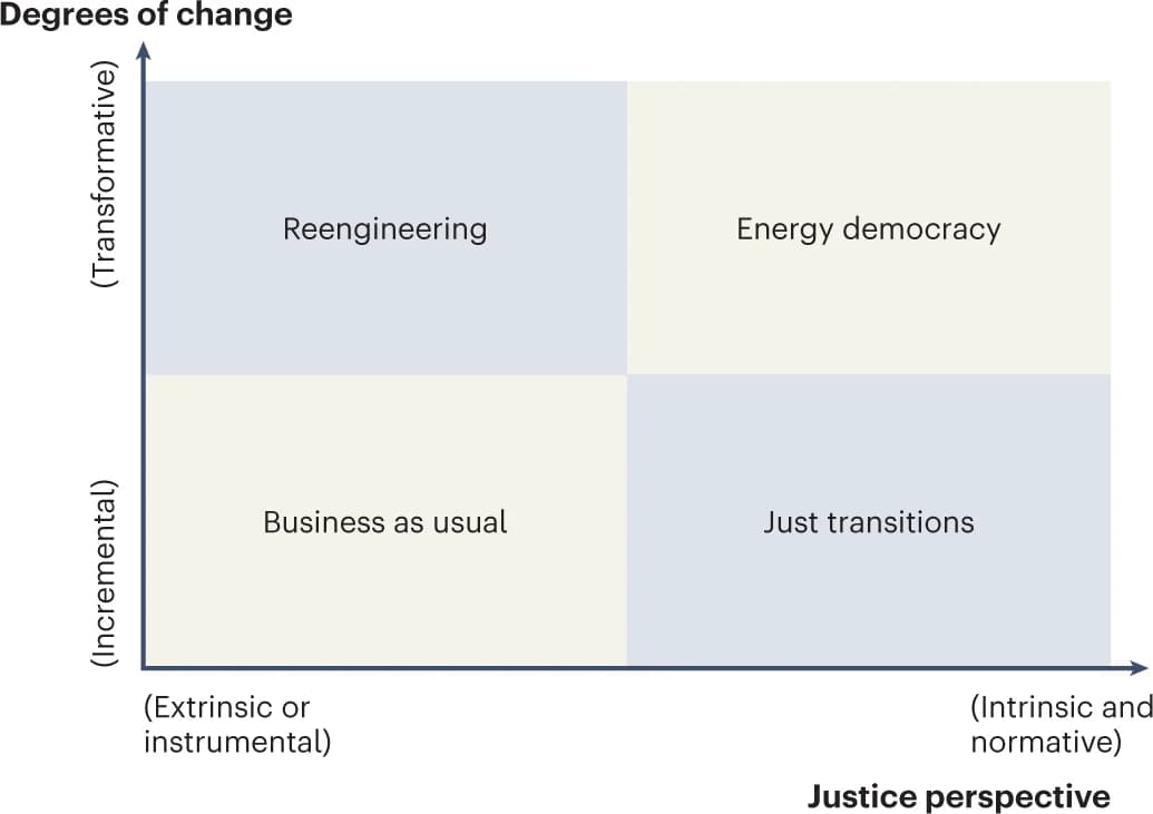 Open access visualization of Illustration, Flowchart, Energy Systems, Research, Policy
