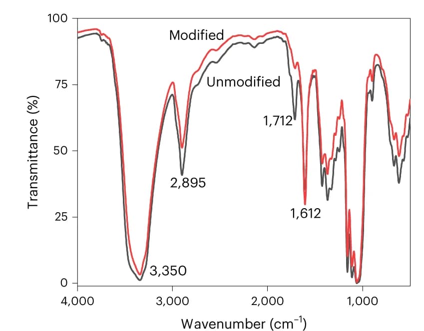 Open access visualization of Line Plot, Infrared Transmission Spectra, Aerogels, Carboxylate, Surface Modification