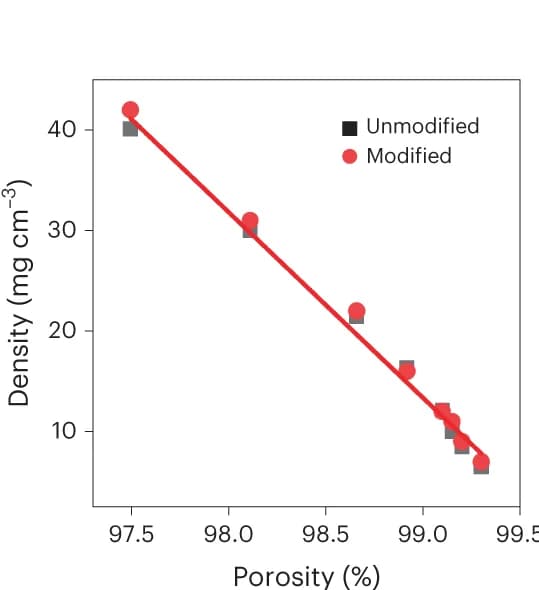 Open access visualization of Scatter Plot, Regression Plot, Aerogel Density, Porosity