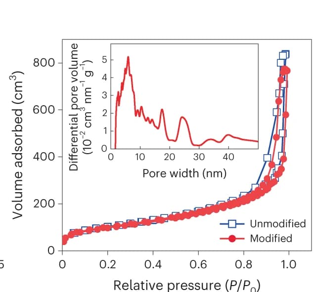 Open access visualization of Line Plot, Density Plot, Adsorption Isotherms, Desorption Isotherms, Aerogels