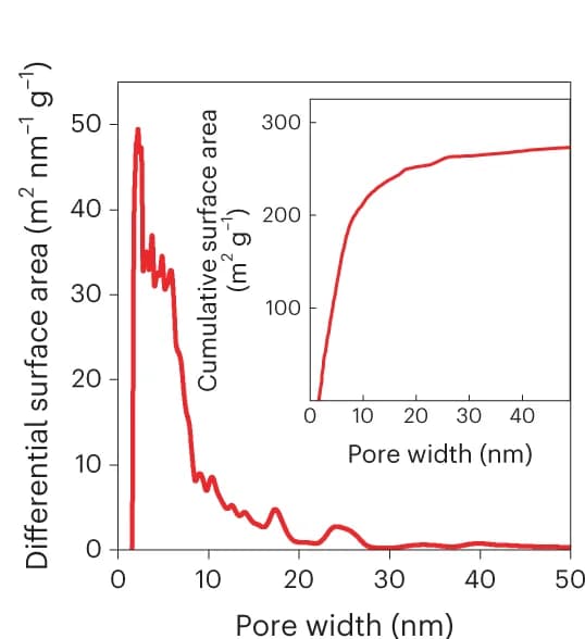 Open access visualization of Line Plot, Density Plot, Pore Surface Area, Pore Width, SiCellA