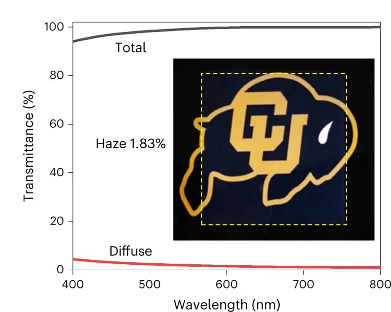 Open access visualization of Line Plot, Photo, Transmittance, Film thickness, Spectral dependence