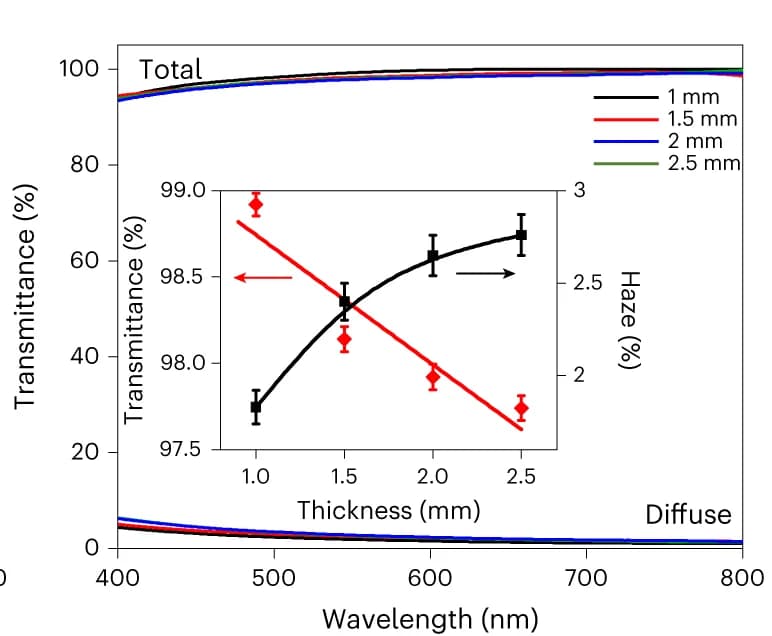 Open access visualization of Line Plot, Error Bars, Transmittance, Film thickness, SiCellA film