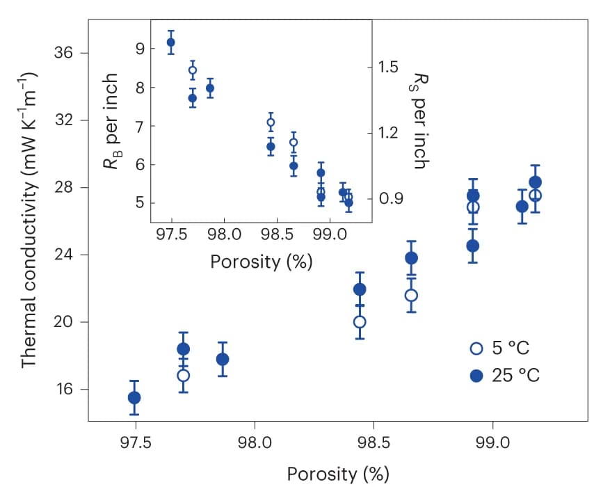 Open access visualization of Scatter Plot, Error Bars, Thermal Conductivity, SiCellA, Porosity
