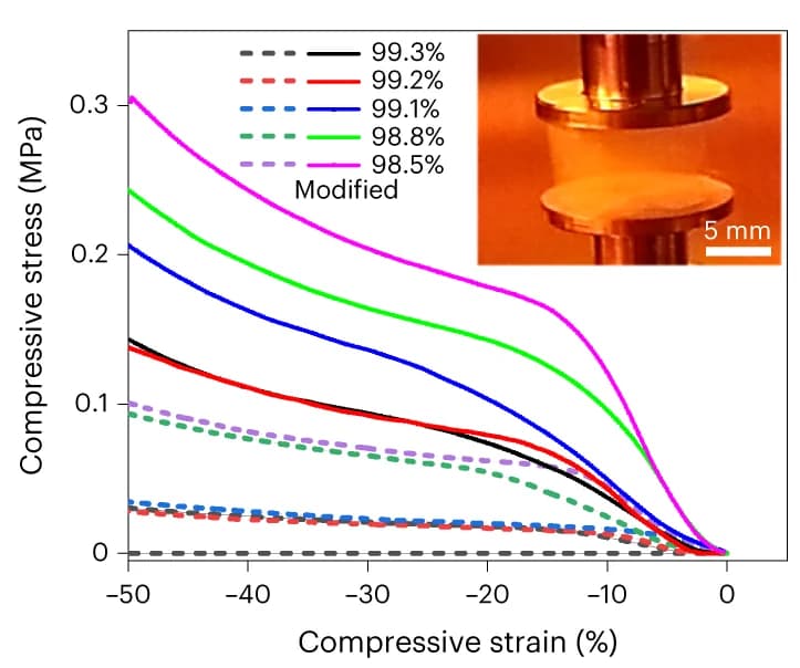 Open access visualization of Line Plot, Photo, Compressive stressstrain, Aerogels, Porosities