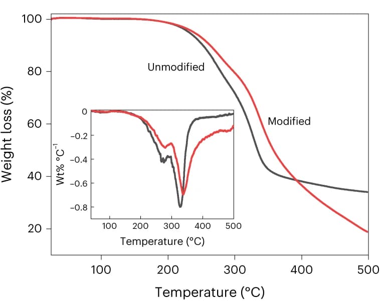 Open access visualization of Line Plot, Density Plot, TGA, Silanized nanocellulose aerogels, Unmodified nanocellulose aerogels