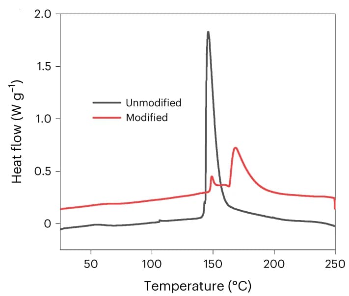 Open access visualization of Line Plot, DSC, Unmodified nanocellulose aerogels, Silanized nanocellulose aerogels