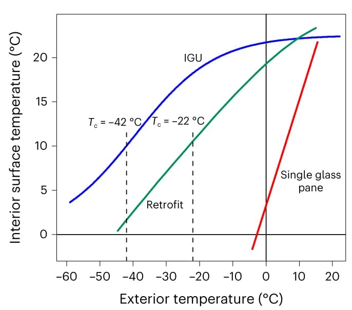 Open access visualization of Line Plot, Surface temperature, Exterior temperature, SiCellA-based window products, Glass pane