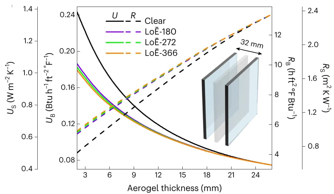 Open access visualization of Line Plot, U-value, R-value, Aerogel thickness, Triple-pane IGU