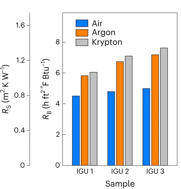 Open access visualization of Bar Plot, Clustered, Line Plot, R-value, Triple-pane aerogel IGU